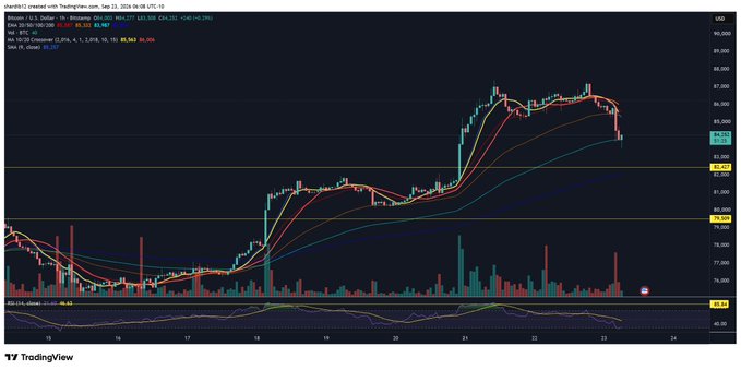 A TradingView BTC/USD chart shows Bitcoin's price hovering around $84,000 after a sharp rally to ~$88,000, with the price action bouncing along the 1-hour moving average (currently at $84.35) amid mixed RSI-14 momentum at 40.32—illustrating the post's observation that BTC is "still riding the 1hr line" rather than trending straight up.