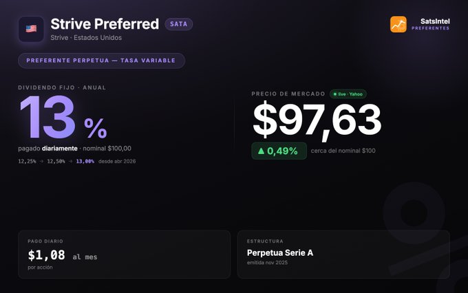 A financial information card for 'Strive Preferred (SATA)' showing a 13% annual fixed dividend and a market price of $97.63.