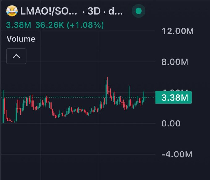 A stock or crypto trading chart showing the ticker LMAO!/SO with a volume of 3.38M and 36.26K value (+1.08%).