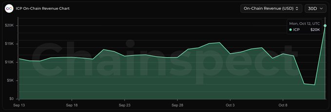 ChainSpect ICP On-Chain Revenue Chart showing 30-day USD revenue trends, with a notable sharp dip around Oct 3-8 followed by a significant spike to $20K on Monday, Oct 12, UTC.