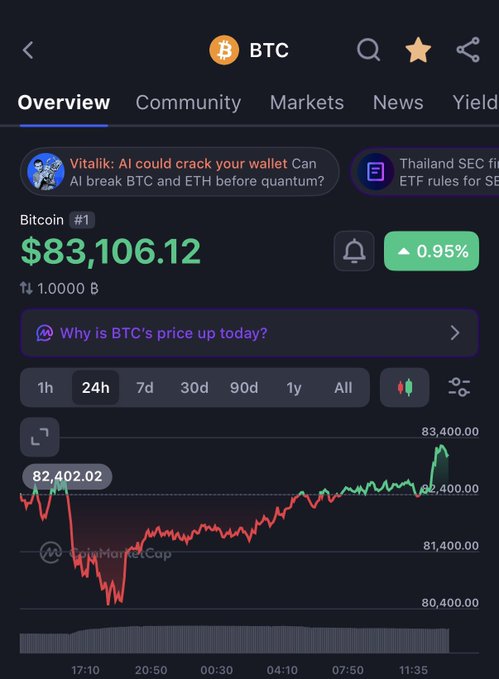 A mobile cryptocurrency app displays Bitcoin (BTC) trading at $83,106.12, up 0.95%, with a 24-hour price chart showing a recovery from lows around $81,400 to highs near $83,400—visually confirming the post's claim that BTC is "pumping again."