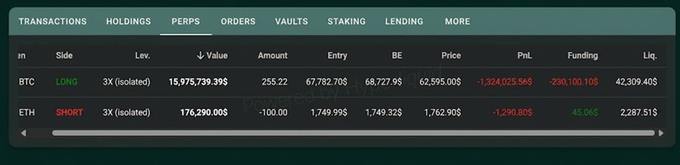 A trading interface displays the whale's perpetual futures positions, showing a LONG BTC position with 3x leverage at entry price $67,782.70$ that has incurred approximately -$1,224,025$ in unrealized losses, alongside a SHORT ETH position down -$1,290$, with the BTC liquidation price at $42,309.40.