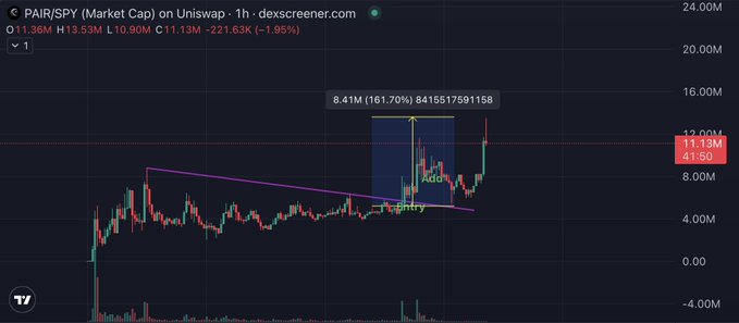 A 1-hour Uniswap chart for $PAIR/SPY showing a breakout from a descending wedge pattern, with the post highlighting a new all-time high at 11.13M (+161.70%) and labeling entries and adds as part of a technical analysis-based trade.