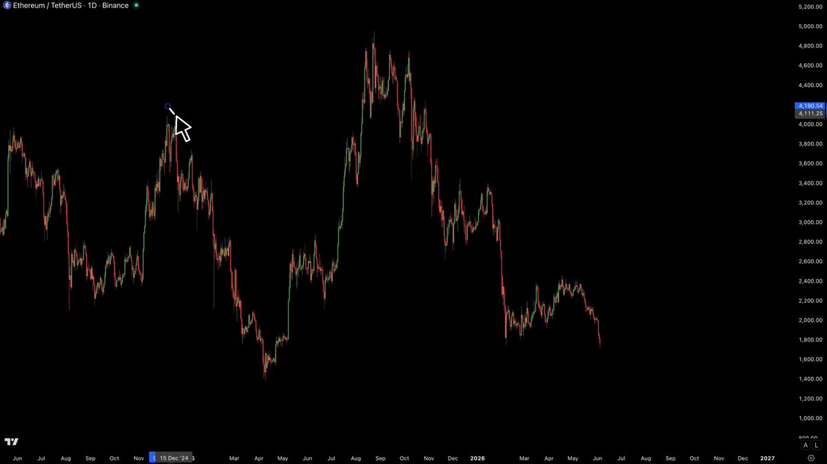 The image presents a graph with two price points for a cryptocurrency being bought (eth) at $1,500 and sold (ether) at $4,000 over time. The graph also includes a dollar sign and a period below each value, which indicates that these values represent currency exchange rates during this time frame. From the image, it appears that there is significant buying activity on the eth side of the market, with shares being purchased in large quantities. This can be attributed to favorable exchange rates or perhaps a high demand for eth coins at that particular moment.