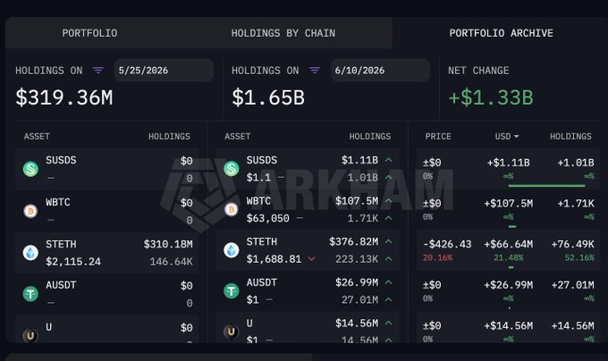 A screenshot of a cryptocurrency trading dashboard displaying several cryptocurrencies, including Bitcoin (BTC), Etherium (ETH), and others, along with their respective prices over time. The trading symbols include $1.65B for Bitcoin, $1.86B for Etherium, and another symbol that is not clearly visible in the image. The chart shows the price of various coins at different points in time, providing a snapshot of how they've performed recently or have been performing overall.