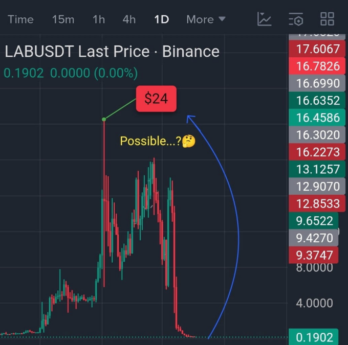 A TradingView 1D chart of LABUSDT on Binance shows a $24 price peak followed by a steep collapse to $0.1902, with the post doubting whether LAB can reclaim that high and comparing it to the dramatic surge-and-crash pattern seen in tokens like TRUMP and SIREN.