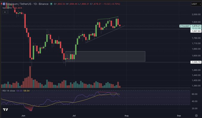 A daily candlestick chart of Ethereum/TetherUS (ETHUSDT) on Binance showing price action around 1,879.21 with a volume profile and RSI 14 indicator below, reflecting the bearish retracement noted for $ETH in the post.