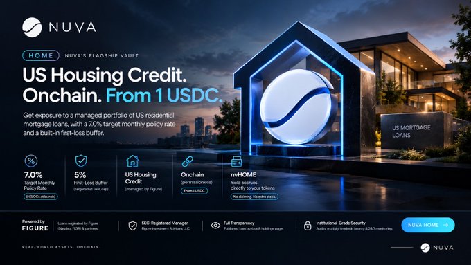 A promotional graphic for Nuva's "FlagShip Vault" featuring a modern house with glowing blue accents and the headline "US Housing Credit. Onchain. From 1 USDC," highlighting key figures including a 7.0% target monthly policy rate, 5% first-loss buffer, and $360.2M in AUM, alongside USDC and Figure branding—visually reinforcing the post's announcement of bringing managed US residential mortgage loans to DeFi.