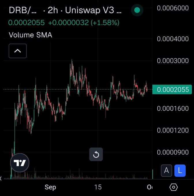 A TradingView chart titled 'DRB/... · 2h · Uniswap V3...' showing a price of 0.0002055 (+1.58%) with candlestick price action and volume SMA.
