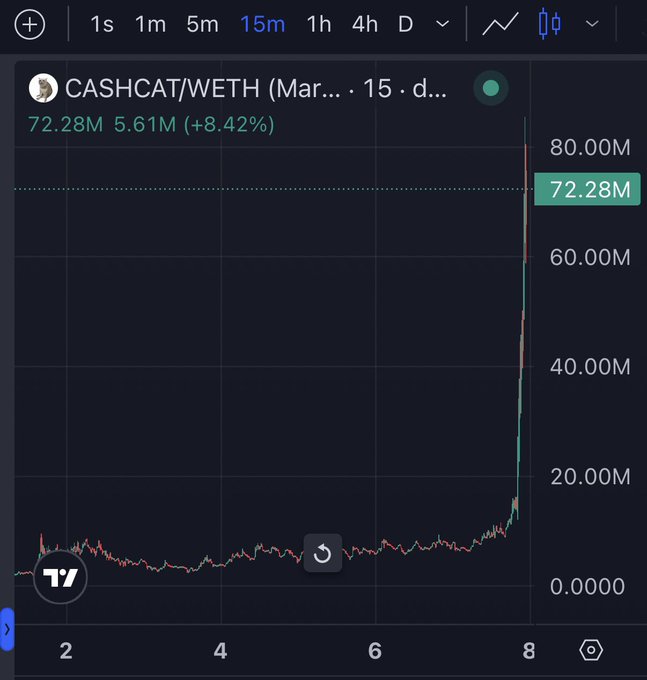 A 15-minute candlestick chart for CASHCAT/WETH shows the token's price holding flat near zero before exploding roughly 73x to around 72.28M in a single vertical spike, up 8.42%, illustrating the parabolic pump narrative that the post ties to a potential Robinhood listing.