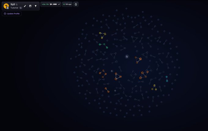 The image displays a bubble map visualization for the $TUT token, showing a network of wallets with interconnected transactions highlighted in orange, green, blue, and yellow against a dark background, with price information showing $0.00002210 (+234.73%). This visual supports the post's discussion of $TUT's significant price pump on BNB Chain, as the dense clusters of linked wallets suggest active trading activity that could be analyzed for potential wash trading patterns.