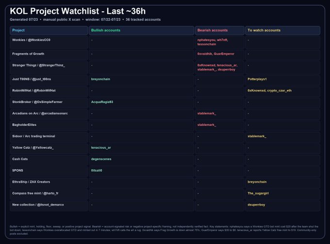 This image shows a "KOL Project Watchlist - Last ~36h" dashboard tracking 15 crypto-related projects on X, generated 07/22 with 36 tracked accounts monitoring bullish (green), bearish (red), and accounts to watch across projects like Wonkers, Fragments of Growth, Stranger Things, and Just TDHN. The post "Take a look" appears to introduce this watchlist as a tool for tracking KOL (Key Opinion Leader) sentiment around crypto projects.

Notable entries include bullish mentions from accounts like @breyanchain on Just TDHN and @0xisaillo on $PONS, bearish flags from accounts like @philswap_io on Wonkes, and notable projects ranging from NFT collections to memecoins like Cash Cats and Ethereship.