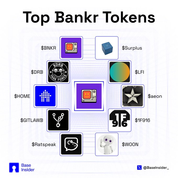 A Base Insider graphic titled “Top Bankr Tokens,” listing $BNKR, $Surplus, $DRB, $LFI, $HOME, $aeon, $GITLAWB, $1F916, $Ratspeak, and $WOON.