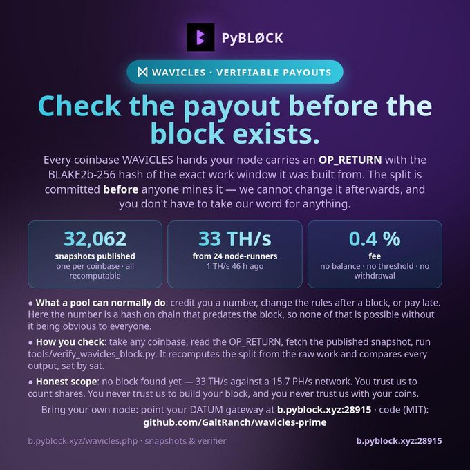 A promotional graphic for PyBLOCK's 'WAVICLES · VERIFIABLE PAYOUTS' service, featuring statistics including 32,062 snapshots published, 33 TH/s hash rate from 24 node-runners, and a 0.4% fee, with text explaining how payouts can be verified on-chain before blocks are mined.