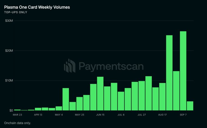 Bar chart titled "Plasma One Card Weekly Volumes (TOP-UPS ONLY)" showing weekly deposit growth from March to early September, peaking at approximately $26M (matching the post's $26.48M record) before dropping sharply in the final week, with a Paymentscan watermark visible in the background.
