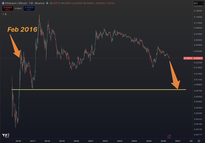 The image shows a chart with two lines, one representing Bitcoin (ETH) prices and the other representing the price of Bitcoin Cash (BTC). The Bitcoin/ETH line is at a low point, while the Bitcoin Cash/ETH line is at a high point. This suggests that there might be some fluctuations in the cryptocurrency market between these two coins. The post also mentions that the Bitcoin/ETH chart is at February levels and that the Bitcoin Cash/ETH chart is at January levels. It seems like the Bitcoin Cash coin has been performing well, while the Bitcoin coin has not been doing so well.