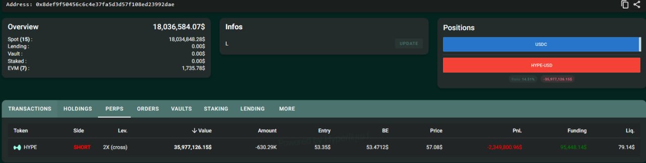 A Hyperliquid portfolio dashboard shows address "0x8def9f50456c6c4e37fa5d3d57f108ed23992dae" holding $18,036,584.07 total value, with a SHORT position on HYPE at 2X leverage showing a -$2,349,800.96 PnL and funding of $95,448.14, reflecting the trader's large short position on HYPE.