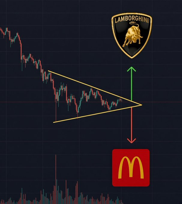 A candlestick chart shows a symmetrical triangle pattern at a key decision point, with a green arrow pointing up to a Lamborghini logo and a red arrow pointing down to a McDonald's logo, illustrating the "Lambo or McDonald's" trading dichotomy—no middle-ground outcomes like a Toyota.