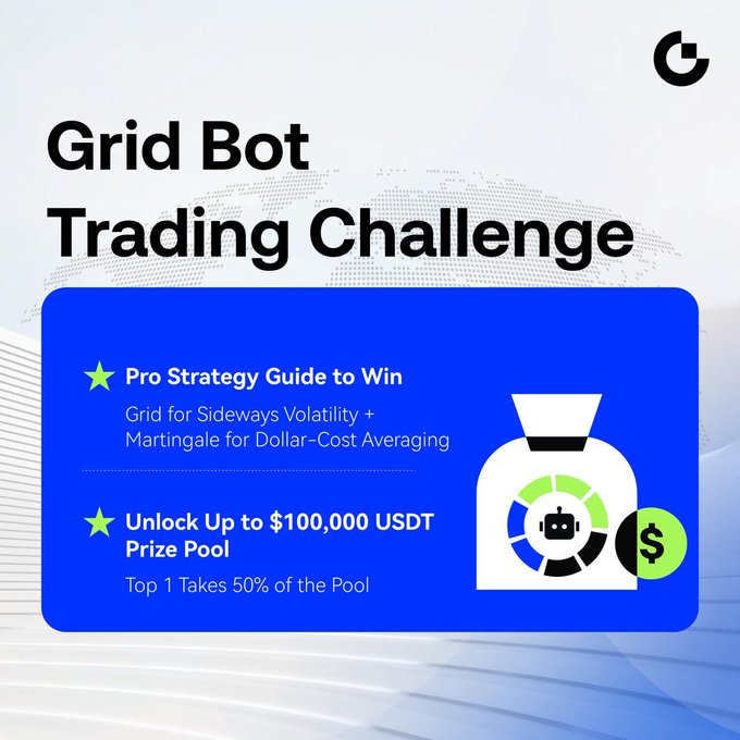 Promotional graphic for the 'Grid Bot Trading Challenge' on the Gate.io platform featuring a 'Pro Strategy Guide to Win', a $100,000 USDT prize pool, and the tagline 'Grid for Sideways Volatility + Martingale for Dollar-Cost Averaging'.