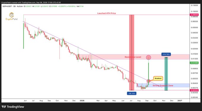 A TradingView chart of SOPH/USDT showing price action with annotations including 'Launched ATH Price,' 'Breakout,' 'Strong Support Zone,' and 'Resistance Level' with a -95.10% drop noted.
