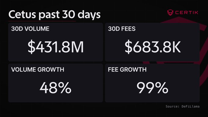 A Certik infographic showing Cetus protocol stats for the past 30 days: $431.8M volume, $683.8K fees, 48% volume growth, and 99% fee growth, sourced from DeFiLlama.