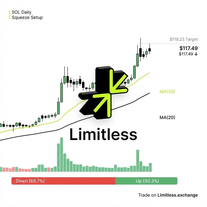 A daily candlestick chart for SOL titled 'Squeeze Setup' with a target of $119.23 and current price of $117.49, branded as 'Limitless' with a trading sentiment bar showing 69.7% Down and 30.3% Up.