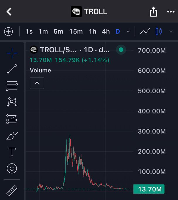 A TradingView chart showing the TROLL/S... pair over 1 day, displaying a current price of 13.70M, up 1.14%, with a volume of 154.79K and a chart peaking near 300.00M.
