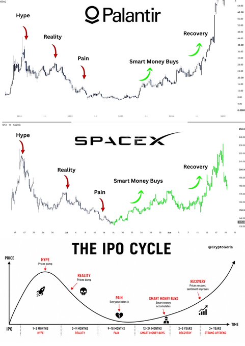 The image displays stock price charts for Palantir and SpaceX (ticker $SPCX) annotated with the "IPO Cycle" phases—Hype, Reality, Pain, Smart Money Buys, and Recovery—alongside a timeline diagram illustrating each stage's duration and investor behavior. It visually supports the post's claim that $SPCX is entering its "Reality" phase, as the company faces its first earnings report and upcoming share lockup expirations starting August 6, signaling a potential wave of supply pressure on the stock.