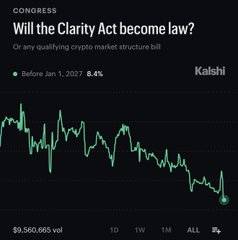 A Kalshi prediction market chart titled "CONGRESS - Will the Clarity Act become law?" shows the "Before Jan 1, 2027?" market at just 8.4%, with the green probability line visibly plummeting to its lowest point on the right side of the graph. The $9.56M trading volume underscores significant market attention on crypto market structure legislation as its odds have collapsed to an all-time low.