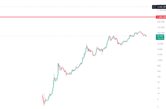 A logarithmic Bitcoin price chart showing the current price at $63,037 (up 1.54%), with the all-time high marked at $1,000,000 on the scale—visually emphasizing how the $124,198 ATH referenced in the post now represents only a fraction of the chart's range, contextualizing the commentary on Bitcoin's supply scarcity versus its price volatility.