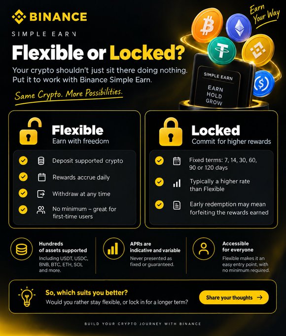 The image is a Binance promotional infographic for "Simple Earn," highlighting two earning options: **Flexible** (deposit supported crypto, daily rewards, withdraw anytime, no minimum) and **Locked** (fixed terms of 7, 14, 30, 60, 90, or 120 days, typically higher rates, early redemption forfeits rewards), supported by hundreds of assets including USDT, USDC, BNB, BTC, ETH, and SOL.

The image directly reinforces the accompanying post's message by visually contrasting the two "straightforward options," illustrating that the decision between Flexible and Locked comes down to whether a user values the freedom to withdraw anytime or the potential for higher rewards through commitment.