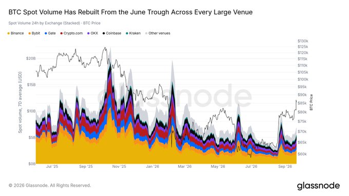 A Glassnode chart titled "BTC Spot Volume Has Rebuilt From the June Trough Across Every Large Venue" showing stacked 24h spot volume across Binance, Bybit, Gate, Crypto.com, OKX, Coinbase, Kraken, and other venues from July 2025 to September 2026, with Gate's growing share (rising from 2.0% to 9.1% over 24 months) visually reflected in its expanding blue band in the volume stack, supporting the post's claim of Gate becoming the world's third-largest BTC spot exchange.