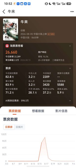 A Chinese movie box office app shows "牛来" (Niú Lái), an animated film set for release on August 5, 2026, with 26,660 people wanting to view it and a current box office peak of approximately 120 万 (1.2 million) on the daily ticket sales chart, supporting the post's claim that its box office has multiplied dramatically.