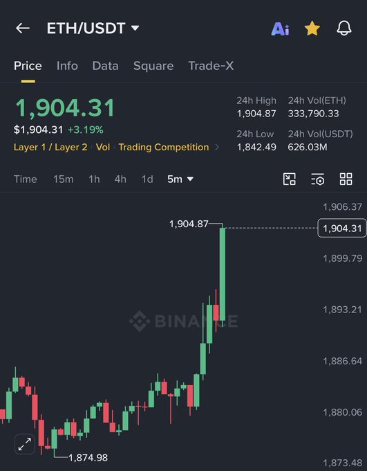 A Binance trading app screenshot showing the ETH/USDT price at $1,904.31 (+3.19%) with a green 5-minute candlestick chart, a 24h high of 1,904.87, and 24h volume of 333,790.33 ETH.