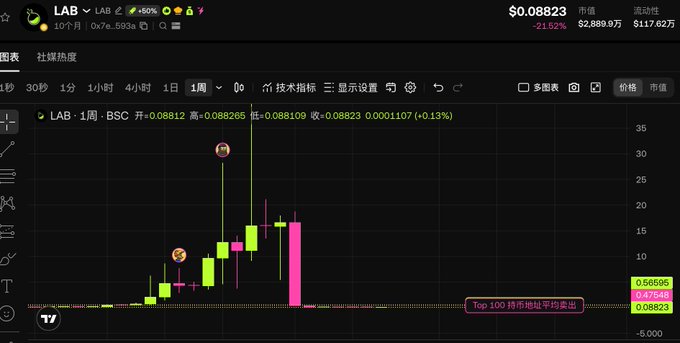 A cryptocurrency trading chart shows LAB token on the BSC network at $0.08823, down 21.02% with a market cap of $2,889万, featuring a sharp price spike followed by a steep decline. The candlestick pattern visually illustrates the post's reference to "Lab拉爆合约" (LAB blowing up contracts), depicting how holders who didn't sell at the peak saw their dream profits—described as becoming A8 (multi-millionaires)—shatter as the token crashed back down near $0.08.