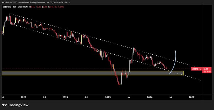 The image is a screenshot of a graph with two lines drawn from each other, representing the values for Ether (ETH) and Bitcoin (BTC). The y-axis is labeled with months starting from July 2013 through to August 2019, and the x-axis shows the date of time ranging from January 2007 through to May 2016. The text in the image reads "ETH/BTC IS DEAD", which indicates that the prices of these two cryptocurrencies are currently at their lowest point. This information seems relevant to the post discussing the future trend of Bitcoin, as it relates to Ether's current value.