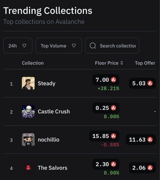 A 'Trending Collections' list for Avalanche showing top NFTs by volume: 'Steady' at #1, 'Castle Crush' at #2, 'nochillio' at #3, and 'The Salvors' at #4, with their respective floor prices.