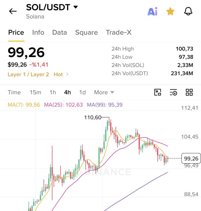 The image shows a trading chart for SOL/USDT (Solana) on Binance, with the current price at $99.26, down 1.41% in 24 hours, and a 4-hour candlestick chart showing a recent peak of $110.60. This contrasts with the post's bold prediction that Solana will reach $200 within 60 days, highlighting the optimism despite the recent dip and visible downward trend.