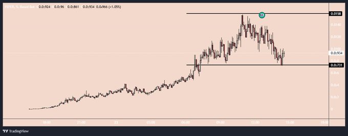 A TradingView stock chart on a peach background showing candlestick price action with a marked point labeled '1.1' near the peak, displaying values around the 0.93-0.93 range on the right axis.