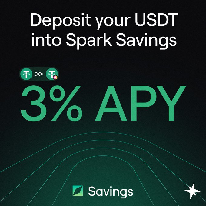 A promotional graphic featuring white text "Deposit your USDT into Spark Savings" on a dark green background, with green Tether token icons and large "3% APY" text, plus a "Savings" label at the bottom. The image visually reinforces the post's announcement of Spark's USDT savings APY increase to 3%.