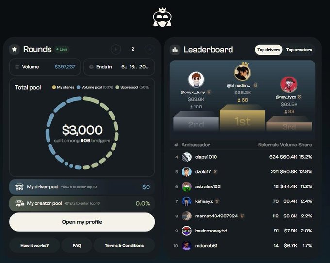A dark-themed cryptocurrency trading dashboard showing a live round with $397,237 volume, $3,000 split among 906 bridges, and a leaderboard featuring top drivers/creators including @al_nadim_, @onyx_fury, and @hey.lvzo.