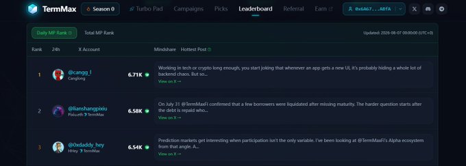 The image shows a TermMax Leaderboard page highlighting a "Hottest Post" feature, with @cangji_ at rank #1 (6.71K engagement) discussing tech and crypto industry opportunities for blockchain builders, while @banshangpinlu at #2 (6.58K) and @0xdaddy_hey at #3 (6.51K) discuss TermMax protocol developments including post-liquidation scenarios and prediction market mechanics.

The leaderboard visually supports the post's theme by showcasing TermMax's community engagement and demonstrating the protocol's active user base discussing advanced DeFi concepts like put assignment and Dual Investment vaults, reinforcing TermMax's positioning as a sophisticated DeFi platform with engaged community discourse.