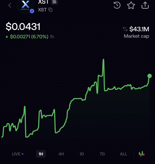 A cryptocurrency chart shows XSOL/XST trading at $0.0431, up 6.70% ($0.00271) over 1 hour, with a $43.1M market cap and a 1H time interval selected.