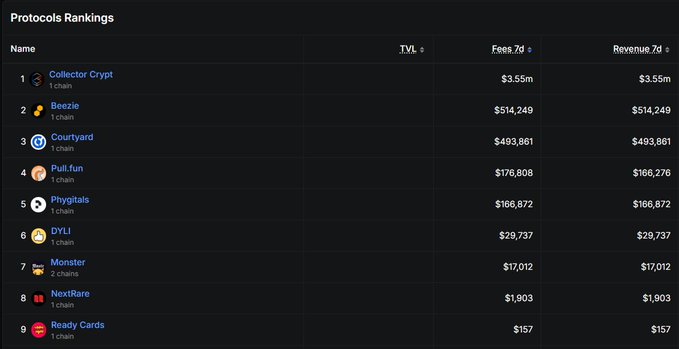 A 'Protocols Rankings' table listing crypto projects including Collector Crypt, Beezie, Courtyard, Puli.fun, Phygitals, DYLI, Monster, NextRare, and Ready Cards with their TVL, Fees 7d, and Revenue 7d metrics.