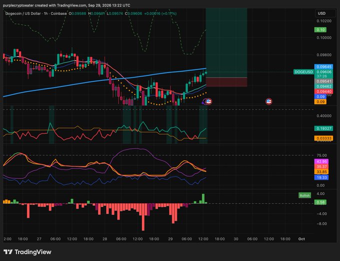 A TradingView chart of "Dogecoin / US Dollar - 1h - Coinbase" shows candlestick patterns, moving averages, and oscillators, with the current price listed as "0.09606."