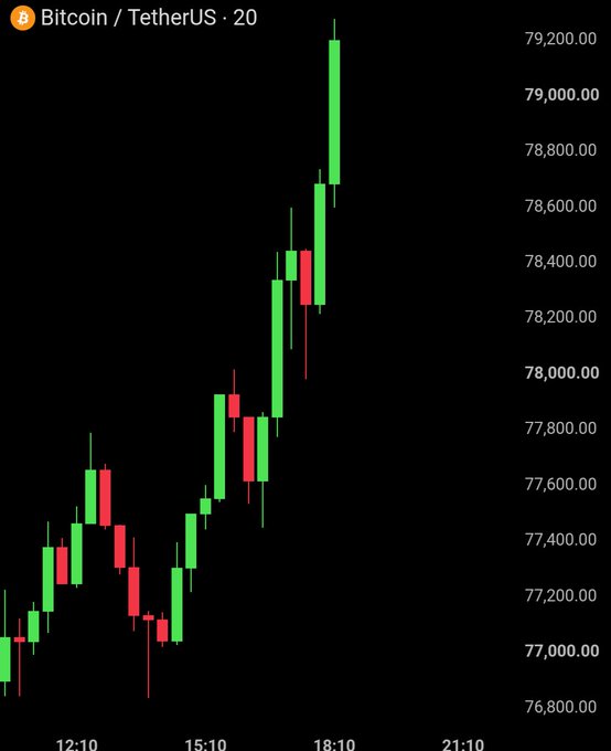 A candlestick chart of Bitcoin/TetherUS (BTCUSDT) showing a strong upward trend, with the price climbing from around $77,000 to nearly $79,200 over a 20-minute interval.