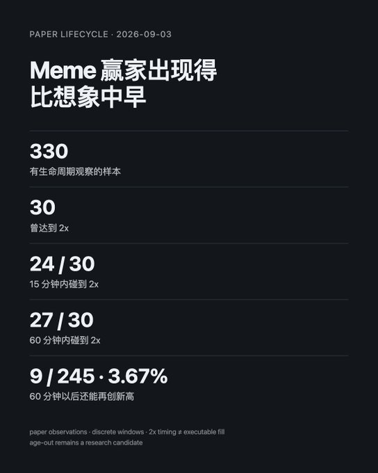 The image, titled "Paper Lifecycle" and dated 2026-09-03, presents data from a study on meme coin winners, showing that out of 330 samples observed, 30 reached 2x returns—with 24 of those hitting 2x within 15 minutes and 27 within 60 minutes, while only 9 of 245 (3.67%) reached new highs after 60 minutes. This visually reinforces the accompanying post's argument that if a meme coin is truly going to be a winner, it reveals itself almost immediately, making the first hour the critical window for identification rather than waiting for later breakouts.