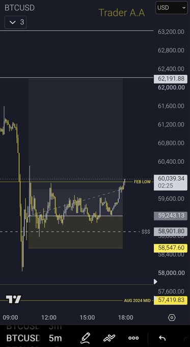 A BTCUSD 5-minute chart on TradingView showing a recovery from lows around $58,547-$58,901 toward a February low level of $60,039, with current price at $62,191.88, illustrating the successful BTC long mentioned in the post.