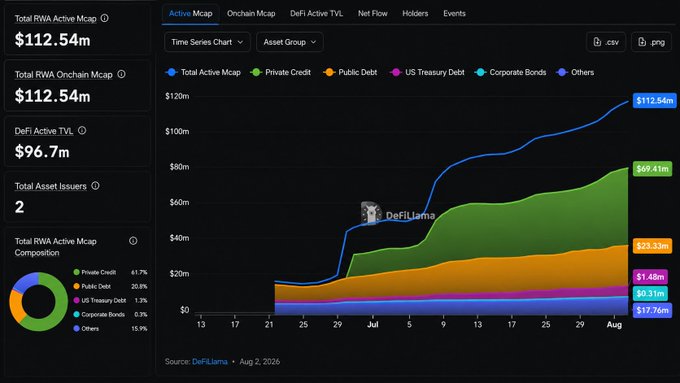 The image displays a DeFiLlama dashboard tracking Robinhood Crypto's RWA (Real World Assets) market, showing a Total RWA Active Mcap of $112.54m and DeFi Active TVL of $96.7m, with an active mcap composition breakdown led by Private Credit (61.7%) and Public Debt (20.5%) alongside a time series chart visualizing the steady growth of tokenized assets from late June through early August 2026.