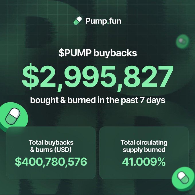 A Pump.fun promotional graphic showing $PUMP token buybacks of $2,995,827 bought and burned in the past 7 days, with total buybacks & burns of $400,780,576 and 41.009% of circulating supply burned.